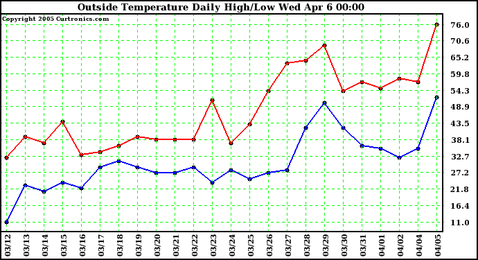  Outside Temperature Daily High/Low	