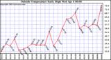  Outside Temperature Daily High 