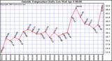  Outside Temperature Daily Low 