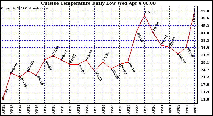  Outside Temperature Daily Low 