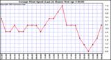  Average Wind Speed (Last 24 Hours)	