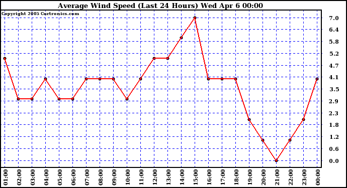  Average Wind Speed (Last 24 Hours)	