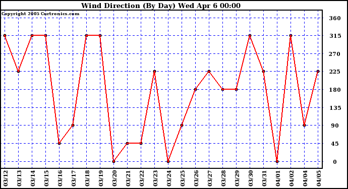  Wind Direction (By Day)		