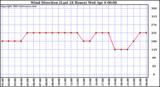  Wind Direction (Last 24 Hours)	