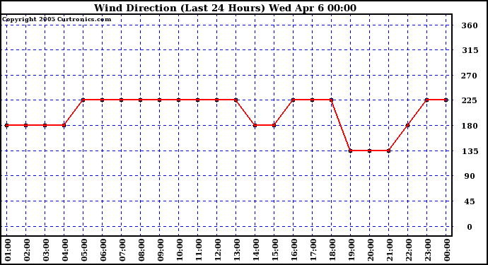  Wind Direction (Last 24 Hours)	