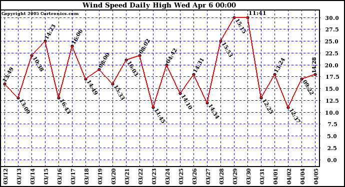  Wind Speed Daily High			