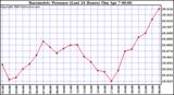  Barometric Pressure (Last 24 Hours)  	