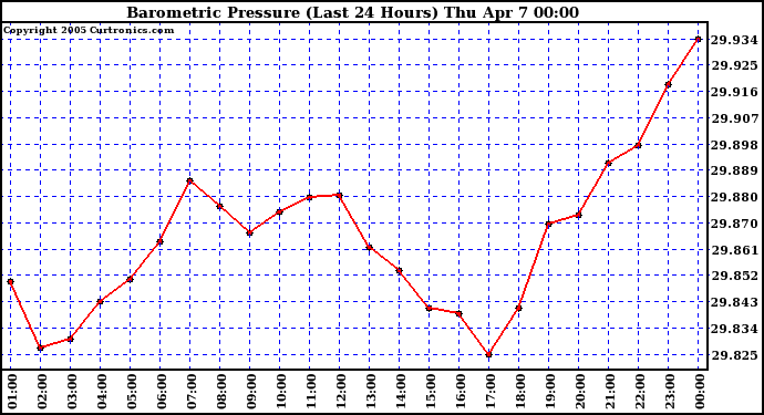  Barometric Pressure (Last 24 Hours)  	