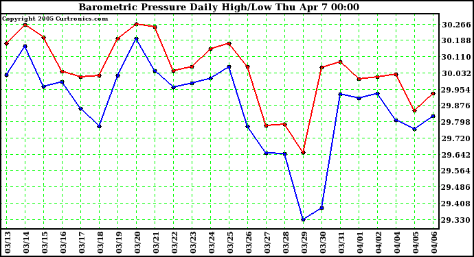  Barometric Pressure Daily High/Low	