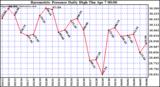  Barometric Pressure Daily High	