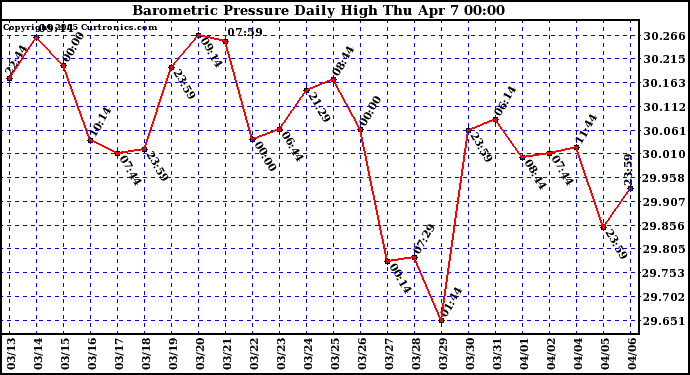  Barometric Pressure Daily High	