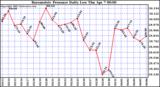  Barometric Pressure Daily Low		