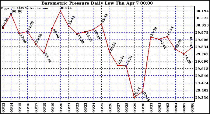  Barometric Pressure Daily Low		