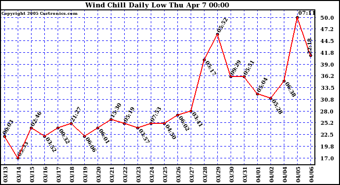  Wind Chill Daily Low 