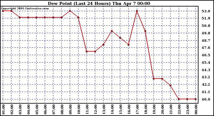  Dew Point (Last 24 Hours)	