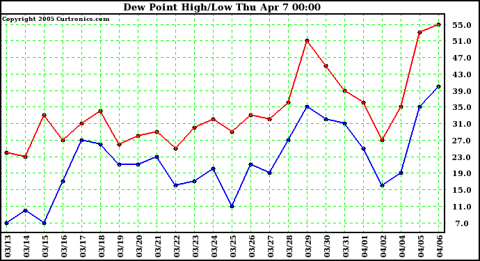  Dew Point High/Low	