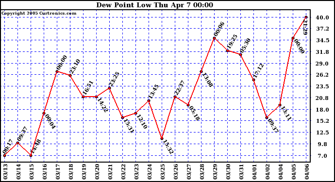  Dew Point Low			