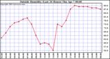  Outside Humidity (Last 24 Hours) 