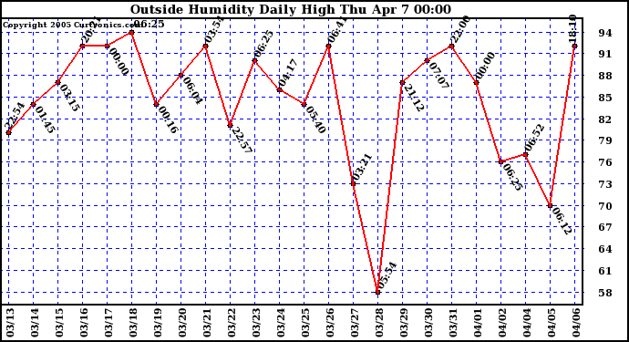  Outside Humidity Daily High	