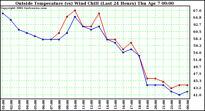  Outside Temperature (vs) Wind Chill (Last 24 Hours) 