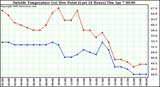  Outside Temperature (vs) Dew Point (Last 24 Hours) 