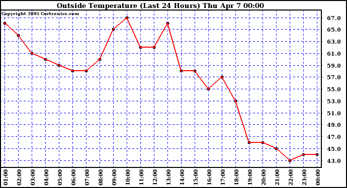  Outside Temperature (Last 24 Hours) 