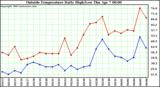  Outside Temperature Daily High/Low	