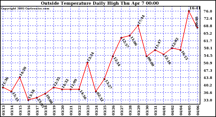  Outside Temperature Daily High 