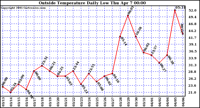  Outside Temperature Daily Low 