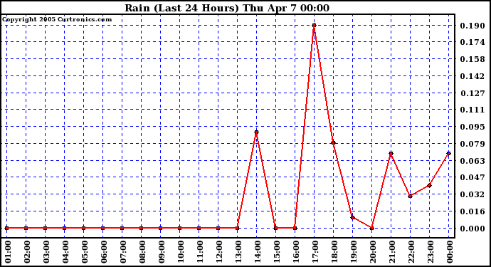  Rain (Last 24 Hours)			