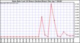 Rain Rate Last 24 Hours (Inches/Hour)	