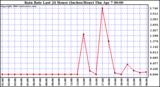  Rain Rate Last 24 Hours (Inches/Hour)	