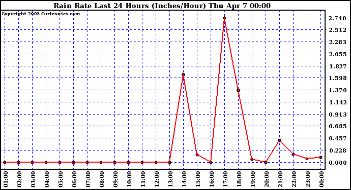  Rain Rate Last 24 Hours (Inches/Hour)	