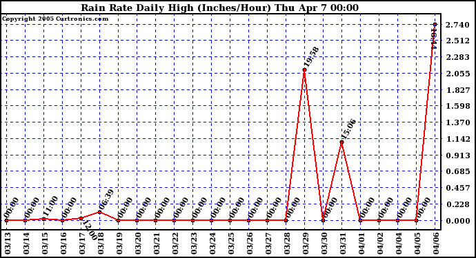  Rain Rate Daily High (Inches/Hour)	