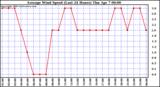  Average Wind Speed (Last 24 Hours)	