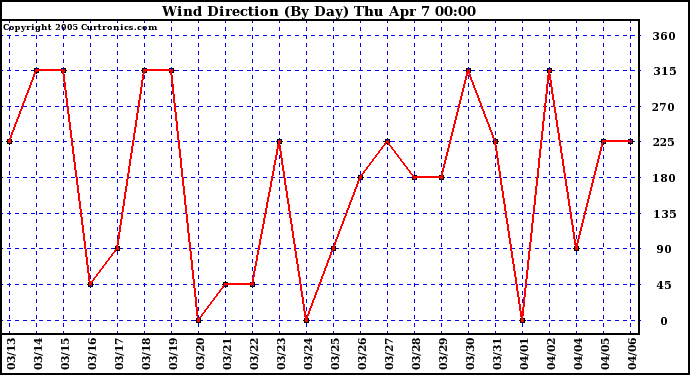  Wind Direction (By Day)		