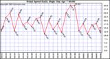  Wind Speed Daily High			