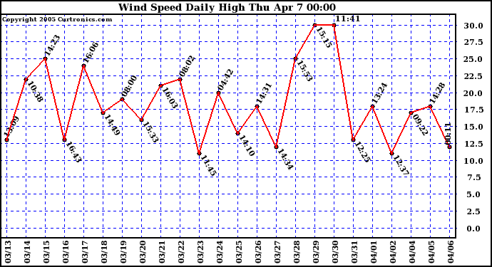  Wind Speed Daily High			