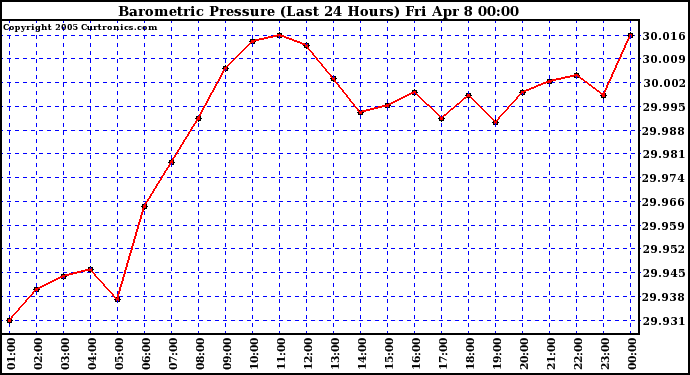  Barometric Pressure (Last 24 Hours)  	