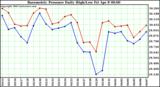  Barometric Pressure Daily High/Low	