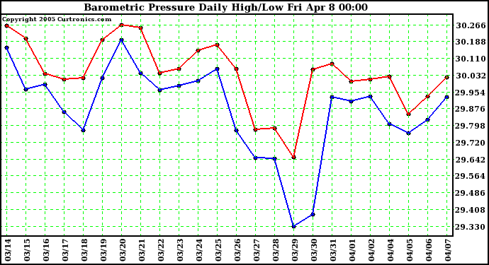  Barometric Pressure Daily High/Low	