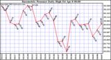  Barometric Pressure Daily High	