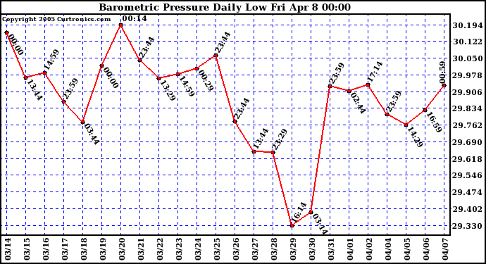  Barometric Pressure Daily Low		