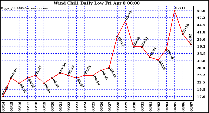  Wind Chill Daily Low 