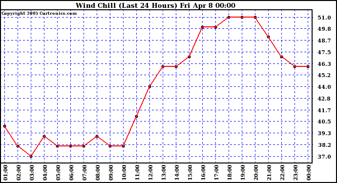  Wind Chill (Last 24 Hours)	