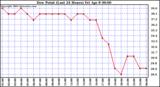  Dew Point (Last 24 Hours)	