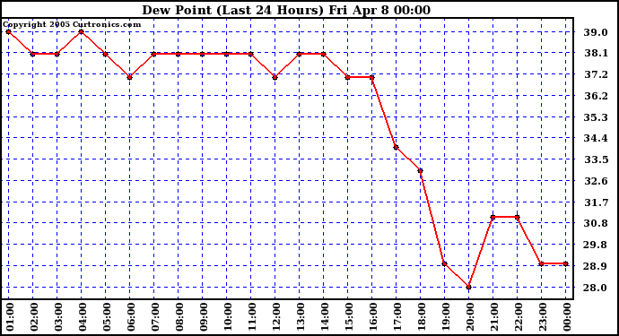  Dew Point (Last 24 Hours)	