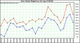  Dew Point High/Low	