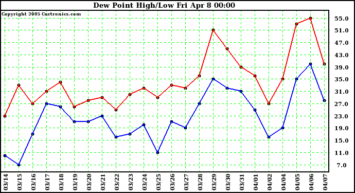  Dew Point High/Low	