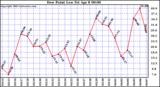  Dew Point Low			